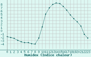 Courbe de l'humidex pour Thoiras (30)