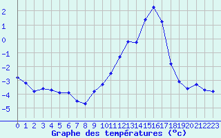 Courbe de tempratures pour Gros-Rderching (57)