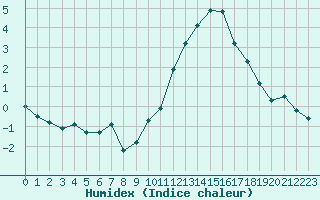 Courbe de l'humidex pour Valleroy (54)