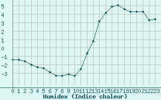 Courbe de l'humidex pour Neuville-de-Poitou (86)