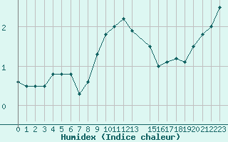 Courbe de l'humidex pour Saint-Girons (09)