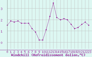 Courbe du refroidissement olien pour Bridel (Lu)