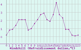 Courbe du refroidissement olien pour Saint-Yrieix-le-Djalat (19)