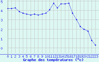 Courbe de tempratures pour Langres (52) 