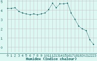 Courbe de l'humidex pour Langres (52) 