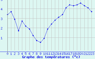 Courbe de tempratures pour Sainte-Genevive-des-Bois (91)