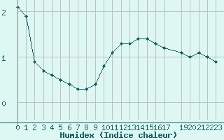 Courbe de l'humidex pour Coulommes-et-Marqueny (08)