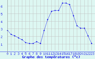 Courbe de tempratures pour Hestrud (59)