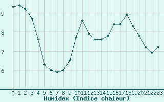 Courbe de l'humidex pour Le Mans (72)