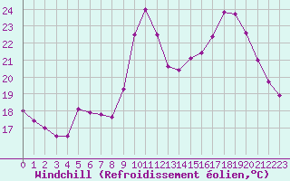 Courbe du refroidissement olien pour Ajaccio - Campo dell