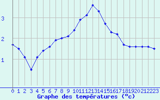 Courbe de tempratures pour Hestrud (59)