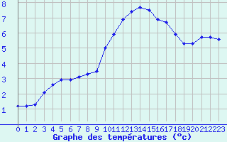 Courbe de tempratures pour La Lande-sur-Eure (61)