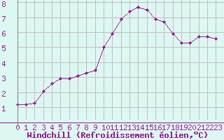 Courbe du refroidissement olien pour La Lande-sur-Eure (61)