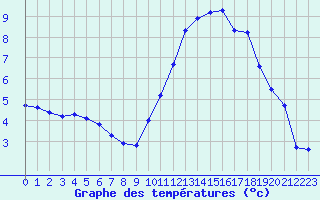 Courbe de tempratures pour La Poblachuela (Esp)