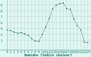 Courbe de l'humidex pour La Poblachuela (Esp)