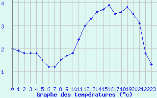 Courbe de tempratures pour Valognes (50)