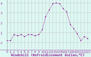 Courbe du refroidissement olien pour Selonnet (04)