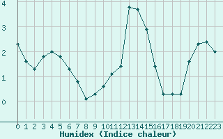 Courbe de l'humidex pour Rethel (08)