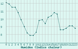 Courbe de l'humidex pour Saint-Brevin (44)