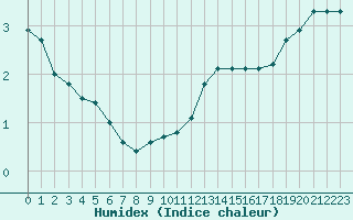 Courbe de l'humidex pour Herhet (Be)