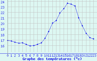 Courbe de tempratures pour Albi (81)