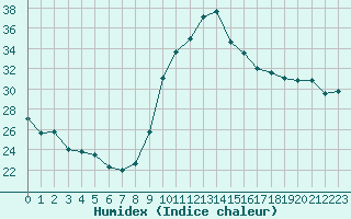 Courbe de l'humidex pour Toulon (83)