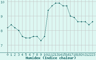 Courbe de l'humidex pour Forceville (80)