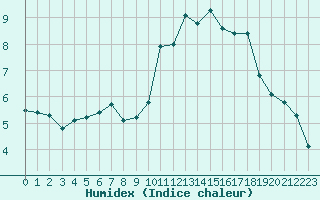 Courbe de l'humidex pour Lorient (56)