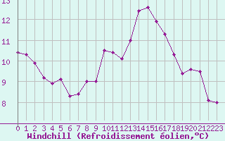Courbe du refroidissement olien pour La Rochelle - Aerodrome (17)