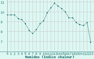 Courbe de l'humidex pour Bellefontaine (88)