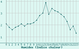 Courbe de l'humidex pour Biache-Saint-Vaast (62)