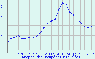 Courbe de tempratures pour Isle-sur-la-Sorgue (84)