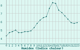 Courbe de l'humidex pour Isle-sur-la-Sorgue (84)