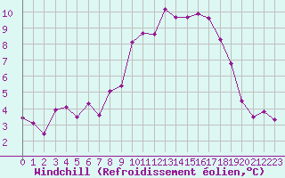 Courbe du refroidissement olien pour Saint-Quentin (02)