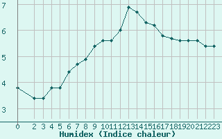 Courbe de l'humidex pour Valleroy (54)