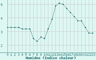 Courbe de l'humidex pour Grenoble/St-Etienne-St-Geoirs (38)