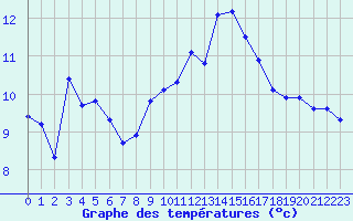 Courbe de tempratures pour Roujan (34)