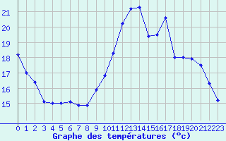 Courbe de tempratures pour Hd-Bazouges (35)