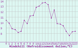 Courbe du refroidissement olien pour Aniane (34)