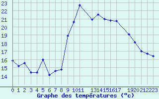Courbe de tempratures pour Cap de la Hague (50)