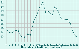 Courbe de l'humidex pour Verneuil (78)