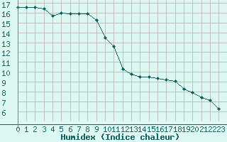 Courbe de l'humidex pour Le Luc (83)