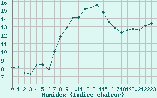 Courbe de l'humidex pour Ile d'Yeu - Saint-Sauveur (85)