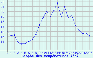 Courbe de tempratures pour Sarzeau (56)