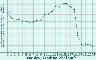 Courbe de l'humidex pour Villacoublay (78)