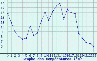 Courbe de tempratures pour Eygliers (05)