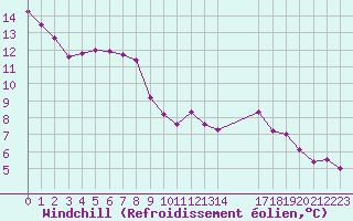 Courbe du refroidissement olien pour Pordic (22)