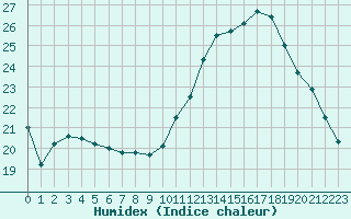 Courbe de l'humidex pour Corny-sur-Moselle (57)