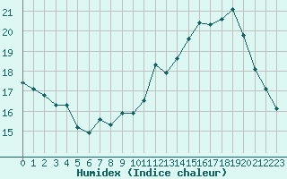 Courbe de l'humidex pour Le Mans (72)