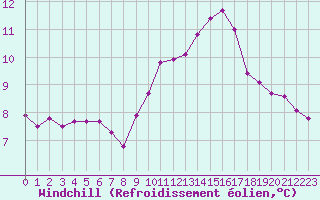 Courbe du refroidissement olien pour Ouessant (29)